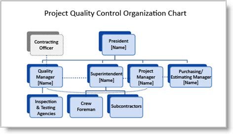 what are some local quality management organizations
